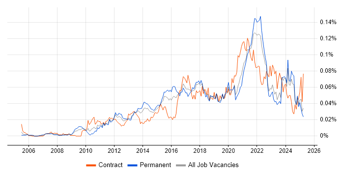 Job vacancy trend for High-Fidelity Prototypes in the UK excluding London