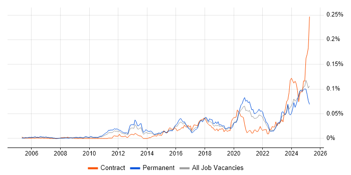 Job vacancy trend for HIPAA in the UK excluding London Job vacancy trend for HIPAA in the UK excluding London