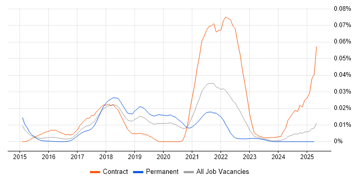 Job vacancy trend for HiveQL in the UK excluding London Job vacancy trend for HiveQL in the UK excluding London