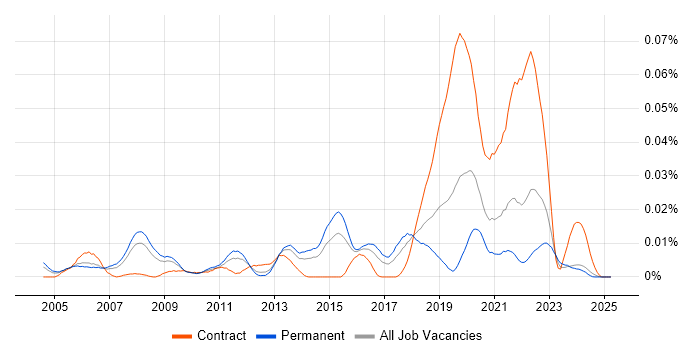 Job vacancy trend for HLSL in the UK excluding London Job vacancy trend for HLSL in the UK excluding London