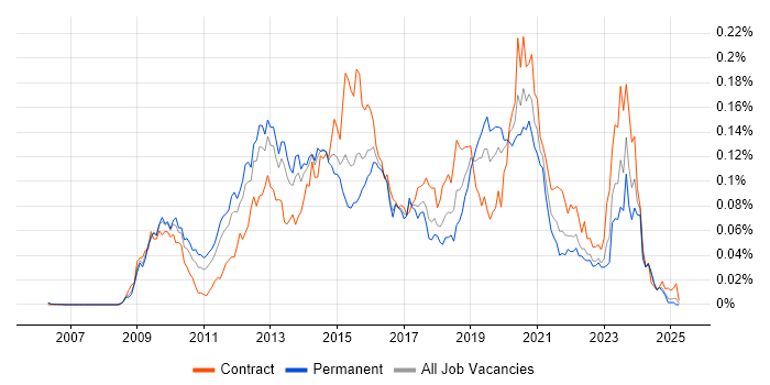Job vacancy trend for HMG Security Policy Framework in the UK excluding London Job vacancy trend for HMG Security Policy Framework in the UK excluding London