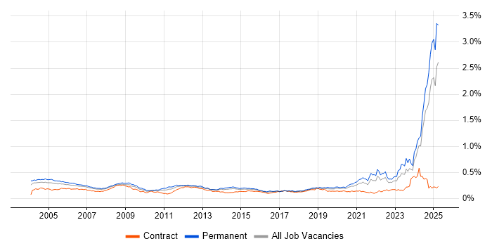 Job vacancy trend for HNC in the UK excluding London Job vacancy trend for HNC in the UK excluding London