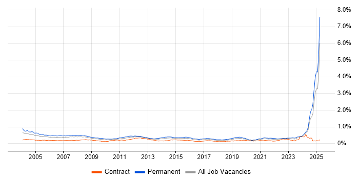 Job vacancy trend for HND in the UK excluding London Job vacancy trend for HND in the UK excluding London
