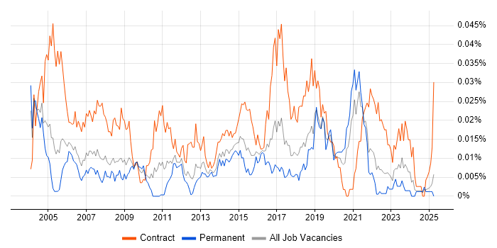 Job vacancy trend for HOOD in the UK excluding London Job vacancy trend for HOOD in the UK excluding London