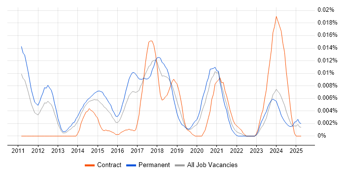 Job vacancy trend for Hootsuite in the UK excluding London Job vacancy trend for Hootsuite in the UK excluding London