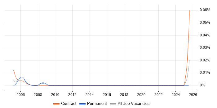 Job vacancy trend for Hopewiser in the UK excluding London Job vacancy trend for Hopewiser in the UK excluding London