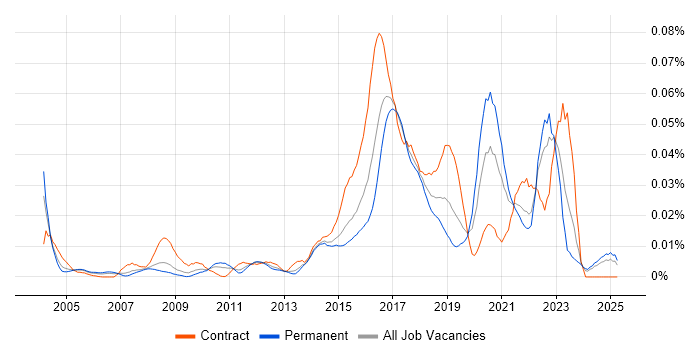 Job vacancy trend for Host Intrusion Detection System in the UK excluding London Job vacancy trend for Host Intrusion Detection System in the UK excluding London