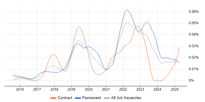 Job vacancy trend for Hotjar in the UK excluding London Job vacancy trend for Hotjar in the UK excluding London