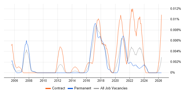 Houdini job vacancy trend in the UK excluding London