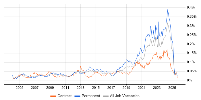 Housing Association job vacancy trend in the UK excluding London Housing Association job vacancy trend in the UK excluding London
