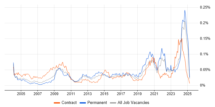Job vacancy trend for Housing Management in the UK excluding London Job vacancy trend for Housing Management in the UK excluding London