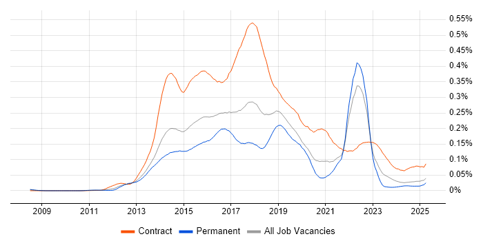 Job vacancy trend for HP ALM in the UK excluding London
