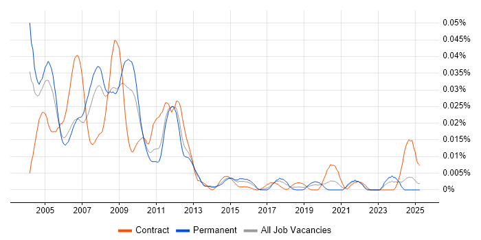Job vacancy trend for HP APS in the UK excluding London