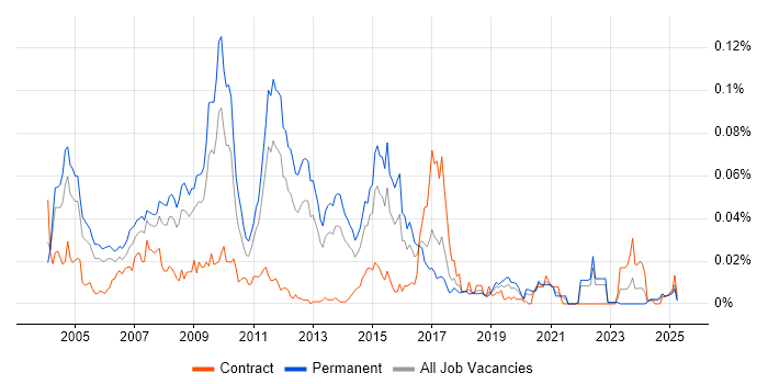 Job vacancy trend for HP ASE in the UK excluding London Job vacancy trend for HP ASE in the UK excluding London