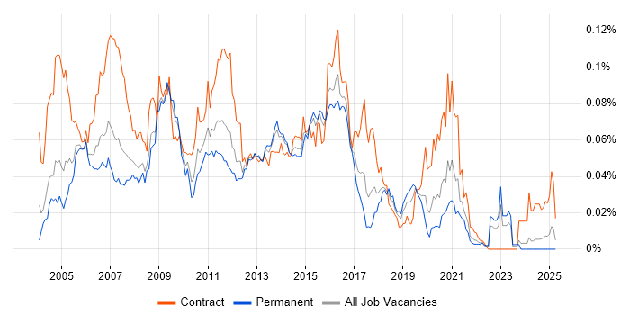 Job vacancy trend for HP Data Protector in the UK excluding London Job vacancy trend for HP Data Protector in the UK excluding London
