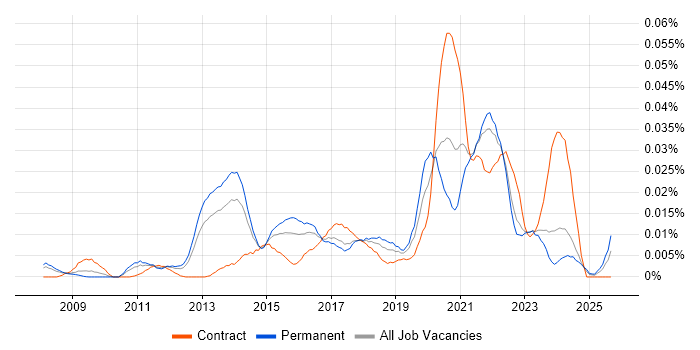 HP Fortify job vacancy trend in the UK excluding London HP Fortify job vacancy trend in the UK excluding London
