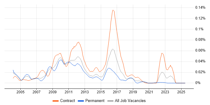 Job vacancy trend for HP SiteScope in the UK excluding London Job vacancy trend for HP SiteScope in the UK excluding London