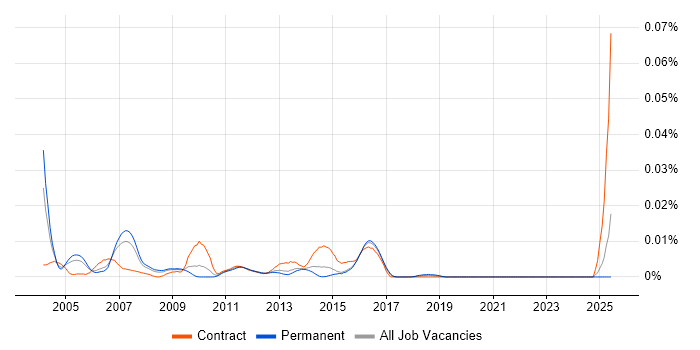 Job vacancy trend for HP Storage Administrator in the UK excluding London Job vacancy trend for HP Storage Administrator in the UK excluding London