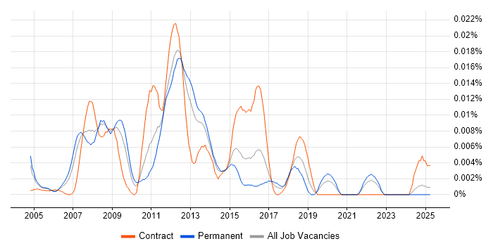 Job vacancy trend for HP Storage Engineer in the UK excluding London