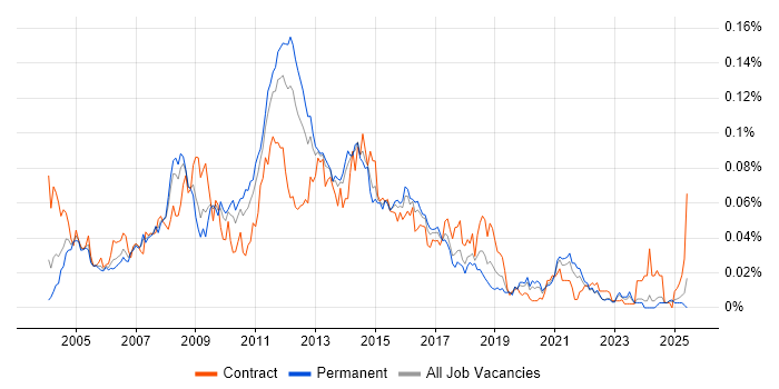 Job vacancy trend for HP Storage in the UK excluding London Job vacancy trend for HP Storage in the UK excluding London