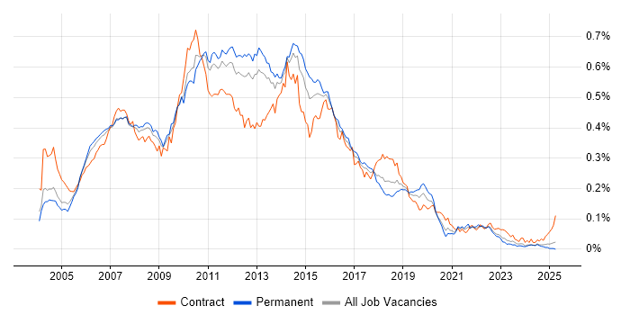 Job vacancy trend for HP UFT in the UK excluding London Job vacancy trend for HP UFT in the UK excluding London
