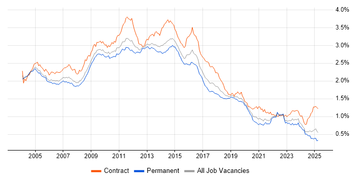 Job vacancy trend for HP in the UK excluding London Job vacancy trend for HP in the UK excluding London