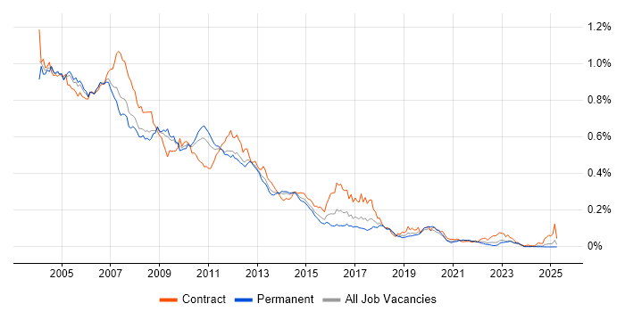 Job vacancy trend for HPUX in the UK excluding London Job vacancy trend for HPUX in the UK excluding London