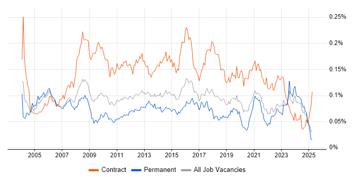 Job vacancy trend for HR Analyst in the UK excluding London Job vacancy trend for HR Analyst in the UK excluding London