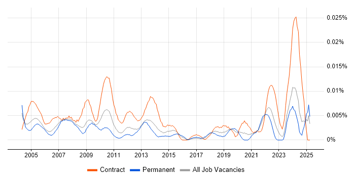 Job vacancy trend for HR Assistant in the UK excluding London Job vacancy trend for HR Assistant in the UK excluding London