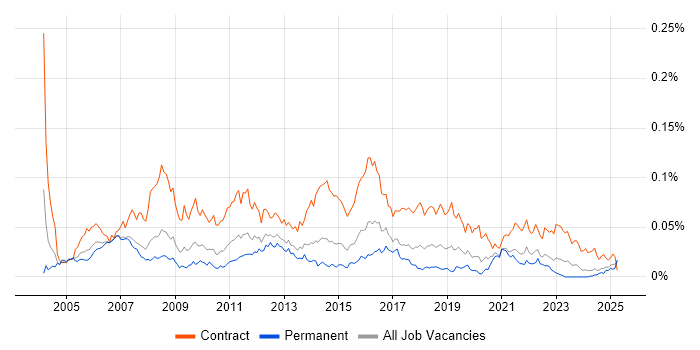 Job vacancy trend for HR Business Analyst in the UK excluding London Job vacancy trend for HR Business Analyst in the UK excluding London