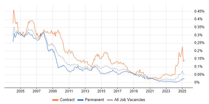 Job vacancy trend for HR Consultant in the UK excluding London Job vacancy trend for HR Consultant in the UK excluding London