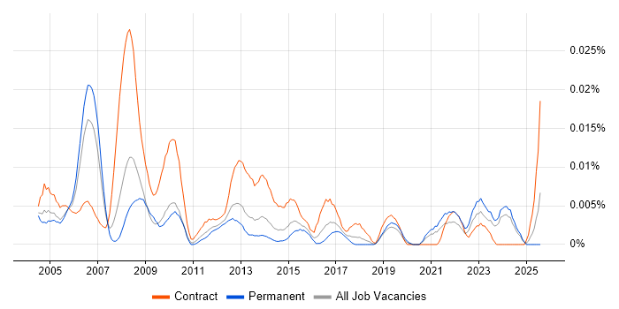 Job vacancy trend for HR Coordinator in the UK excluding London Job vacancy trend for HR Coordinator in the UK excluding London