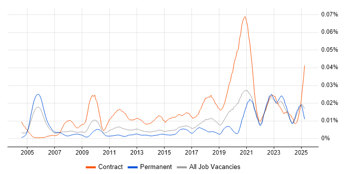 Job vacancy trend for HR Data Analyst in the UK excluding London