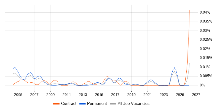 HR Director job vacancy trend in the UK excluding London