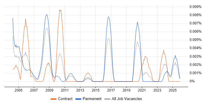 HR Executive job vacancy trend in the UK excluding London