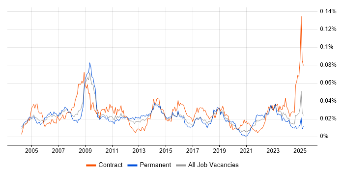 Job vacancy trend for Human Resource Management in the UK excluding London Job vacancy trend for Human Resource Management in the UK excluding London