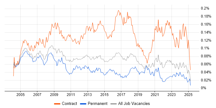 Job vacancy trend for HR Manager in the UK excluding London Job vacancy trend for HR Manager in the UK excluding London
