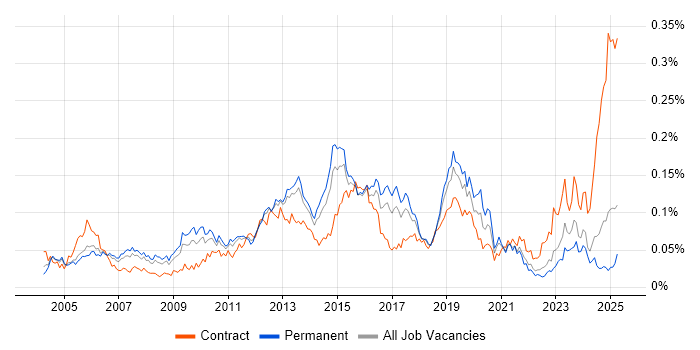 Job vacancy trend for HSRP in the UK excluding London Job vacancy trend for HSRP in the UK excluding London