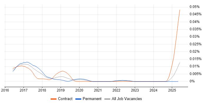 Job vacancy trend for HTC Vive in the UK excluding London Job vacancy trend for HTC Vive in the UK excluding London
