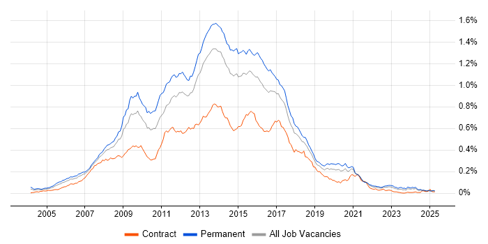 Job vacancy trend for HTML CSS Developer in the UK excluding London