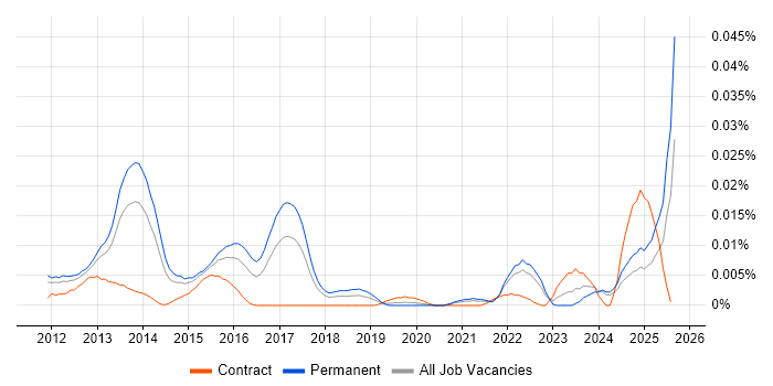 Job vacancy trend for HTML5 Boilerplate in the UK excluding London