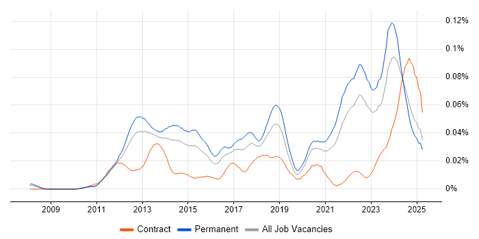 Job vacancy trend for HTML5 Canvas in the UK excluding London