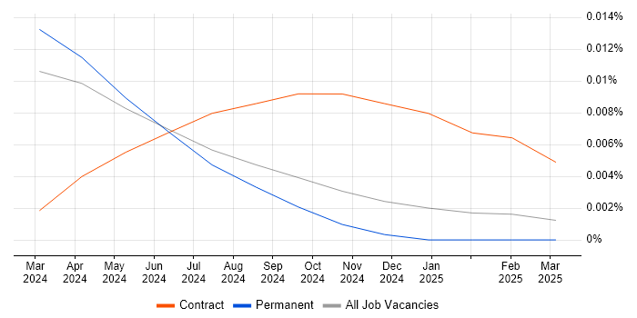 Job vacancy trend for htmx in the UK excluding London Job vacancy trend for htmx in the UK excluding London