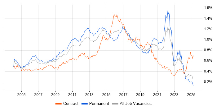 Job vacancy trend for HTTP in the UK excluding London Job vacancy trend for HTTP in the UK excluding London
