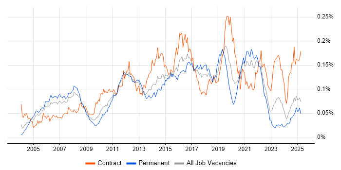 Job vacancy trend for HTTPS in the UK excluding London Job vacancy trend for HTTPS in the UK excluding London