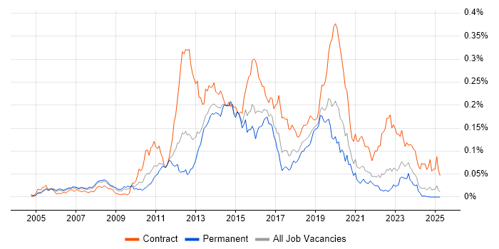 Job vacancy trend for Huawei in the UK excluding London Job vacancy trend for Huawei in the UK excluding London