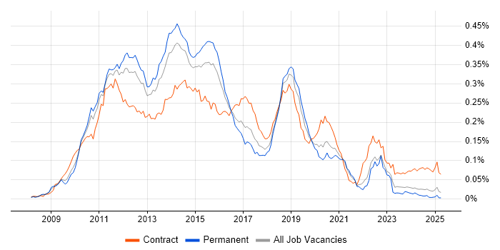 Job vacancy trend for Hudson in the UK excluding London Job vacancy trend for Hudson in the UK excluding London