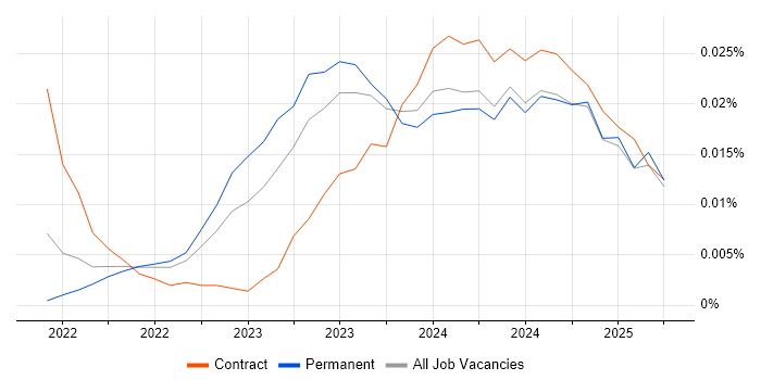 Job vacancy trend for Hugging Face in the UK excluding London