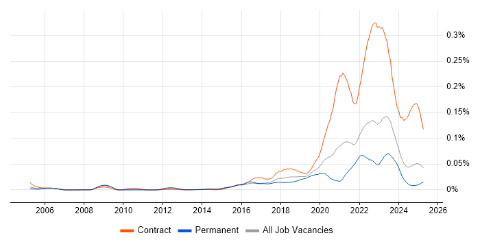 Job vacancy trend for Human-Centred Design in the UK excluding London Job vacancy trend for Human-Centred Design in the UK excluding London