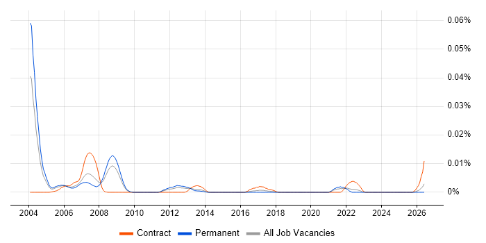 Human Factors Consultant job vacancy trend in the UK excluding London